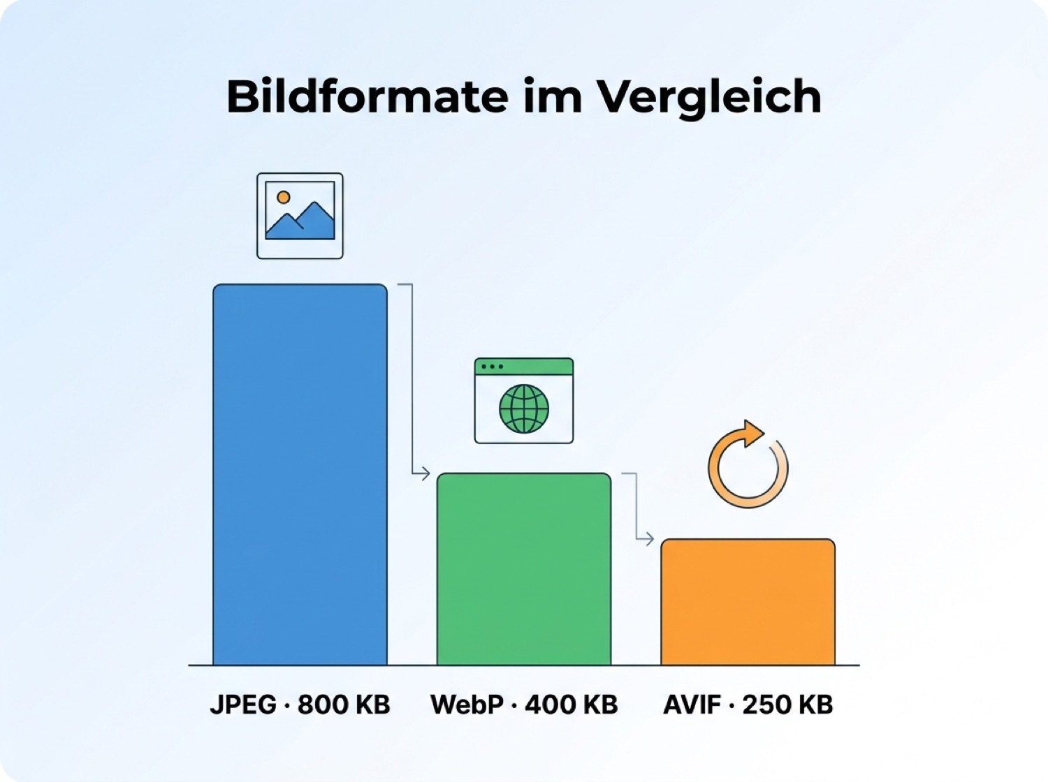 Vergleich der Bildformate JPEG, WebP und AVIF mit Dateigrößen für die Seite